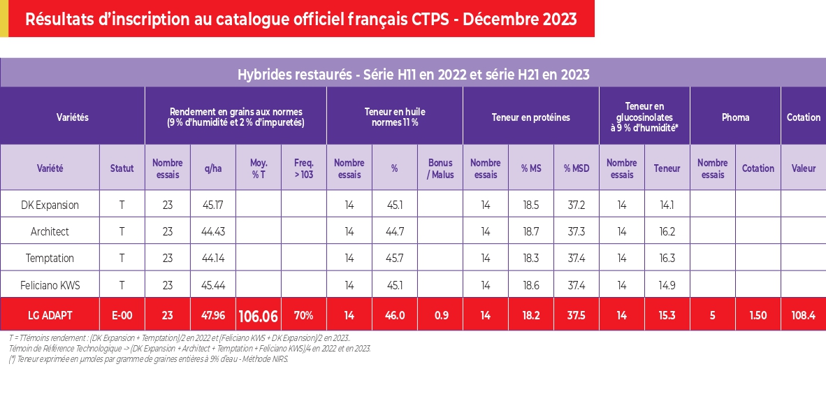 Résultats CTPS France